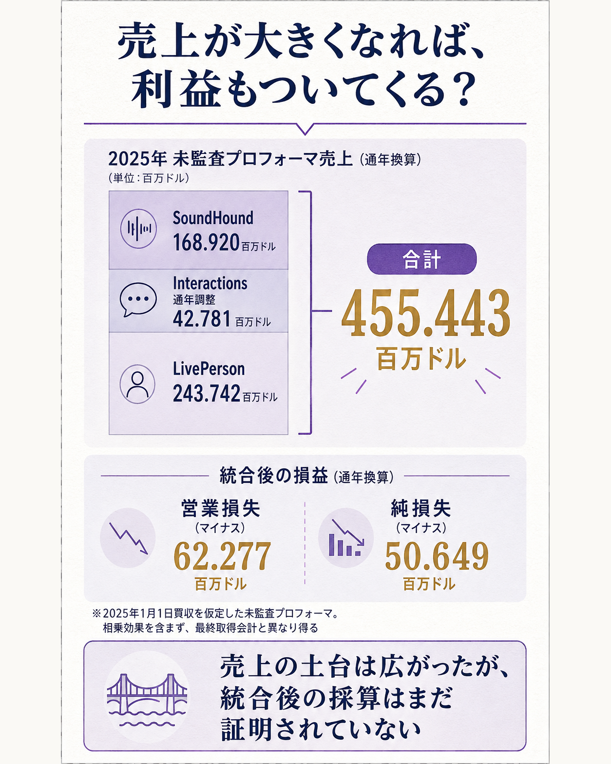 SoundHound AIがLivePersonを加えたとき、売上規模と利益の状態がどう変わるかを示す縦長データ図。問いは、買収で売上が大きくなれば利益もついてくるのか。2025年の売上をSoundHound 1億6,892万ドル、Interactions通年調整4,278万ドル、LivePerson 2億4,374万ドルの積み上げで示し、未監査プロフォーマ合計4億5,544万ドルへつなぐ。その下に営業損失6,228万ドル、純損失5,065万ドルを対比する。数値は買収を2025年1月1日に実施したと仮定した暫定値で、相乗効果を含まず最終取得会計と異なり得ると短く注記する。一文の答えは、売上の土台は広がったが、統合後の採算はまだ証明されていない、とする。債権者向け株式数と希薄化率は概要図の担当なので載せない