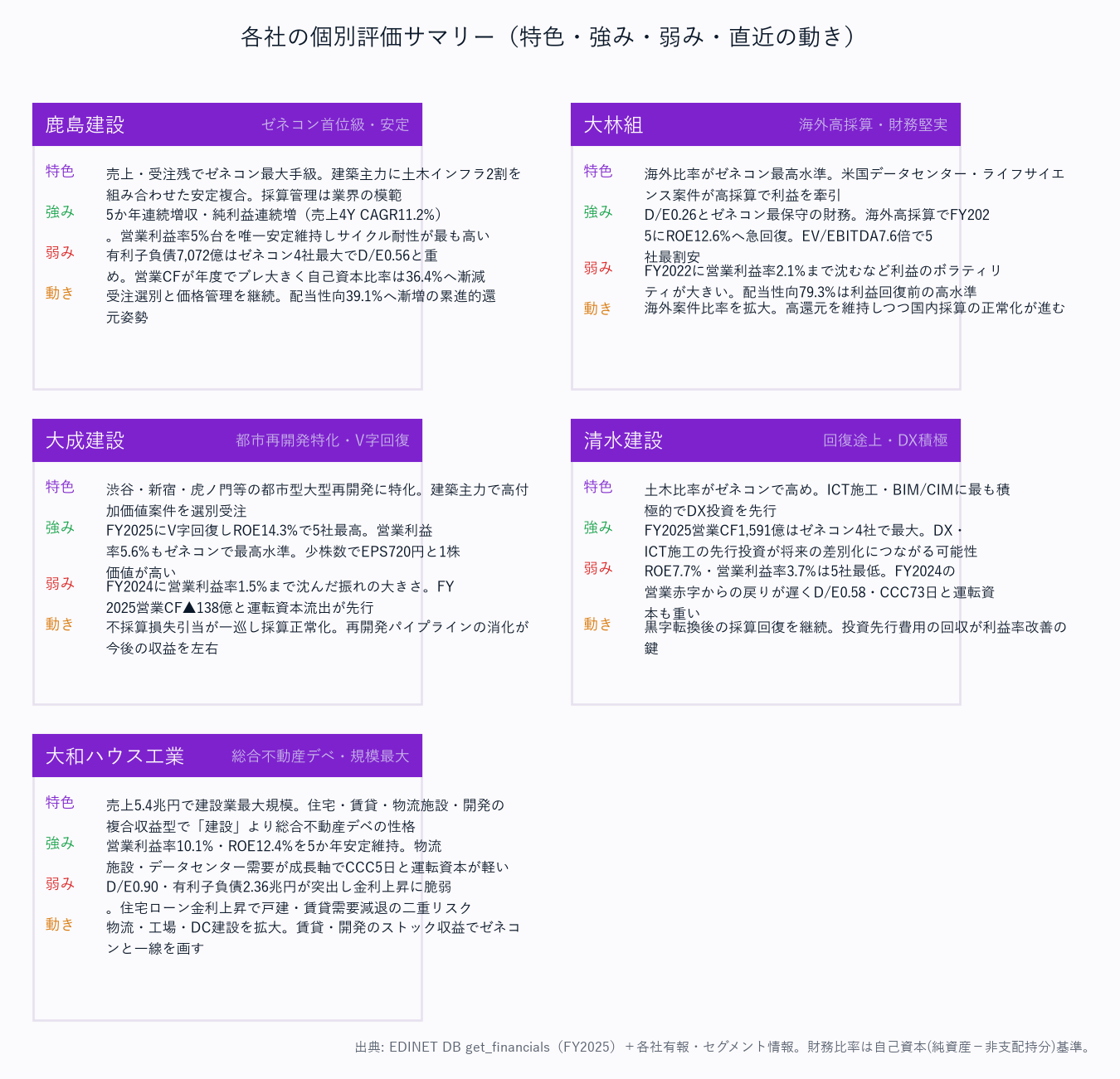各社の個別評価サマリー(特色・強み・弱み・直近の動き)