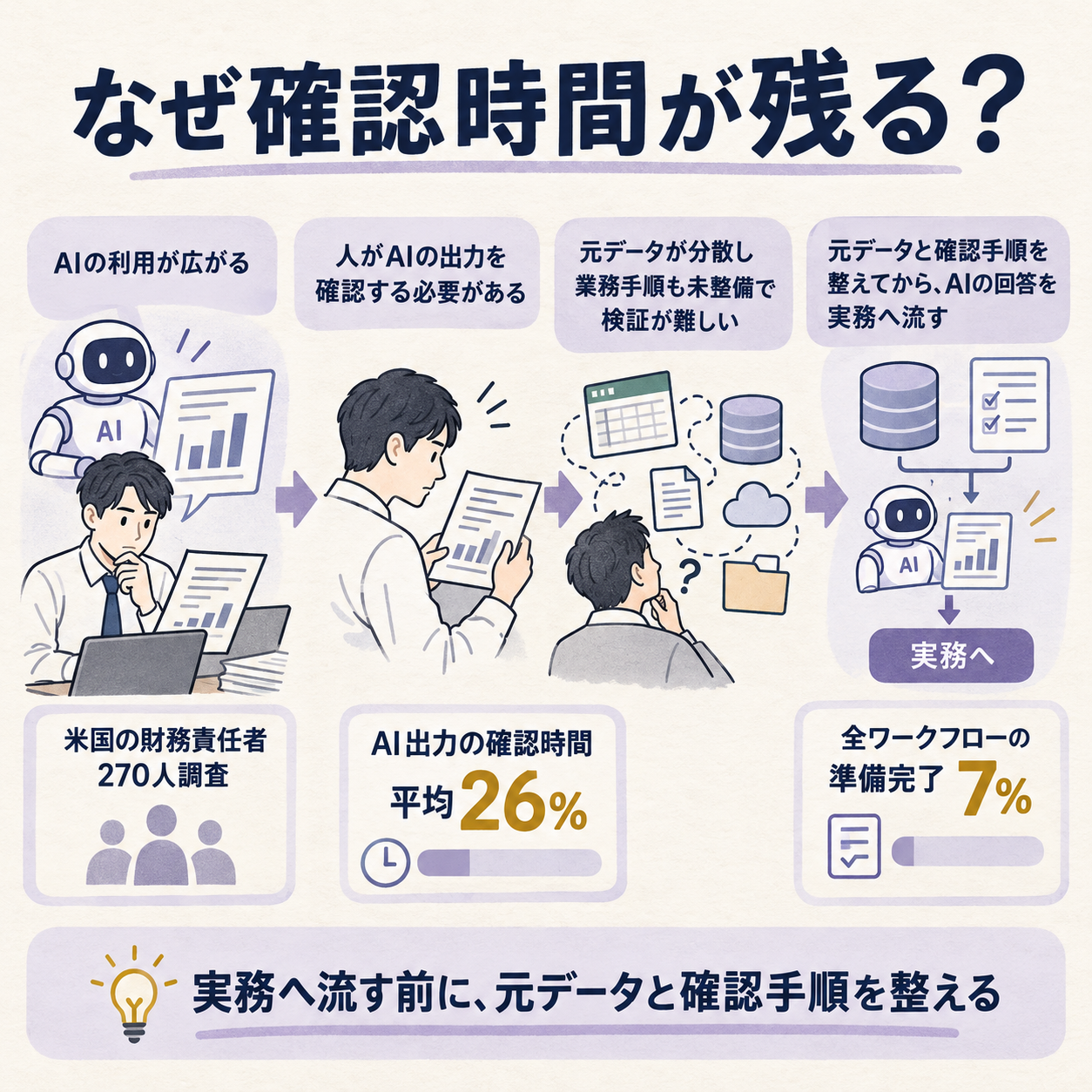 AI導入後に確認時間が残る構造を示す概要図