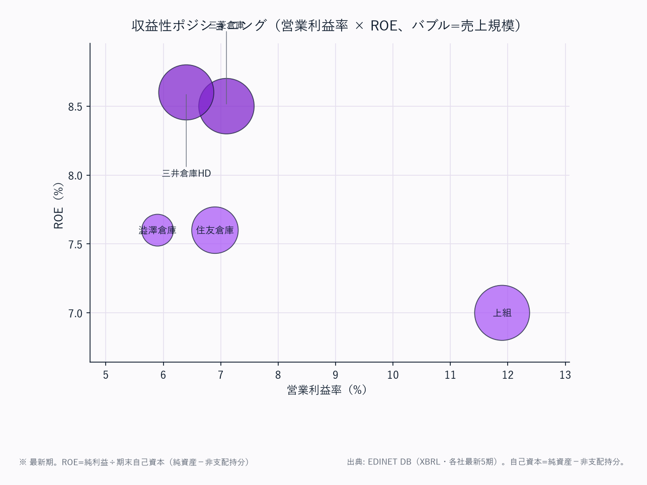 収益性ポジショニング(営業利益率 × ROE、バブル=売上規模)
