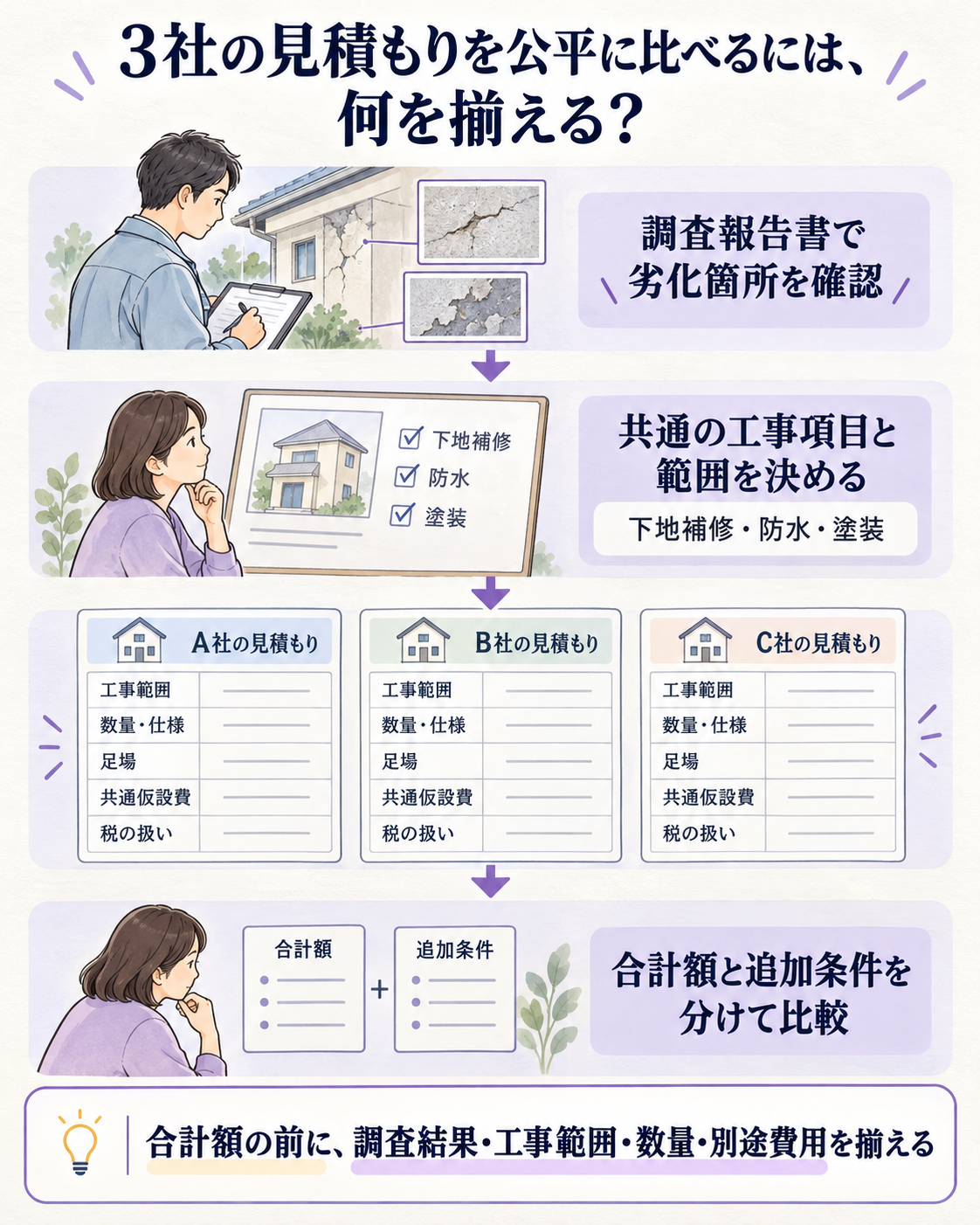 修繕見積もりを同じ条件で比較する流れ