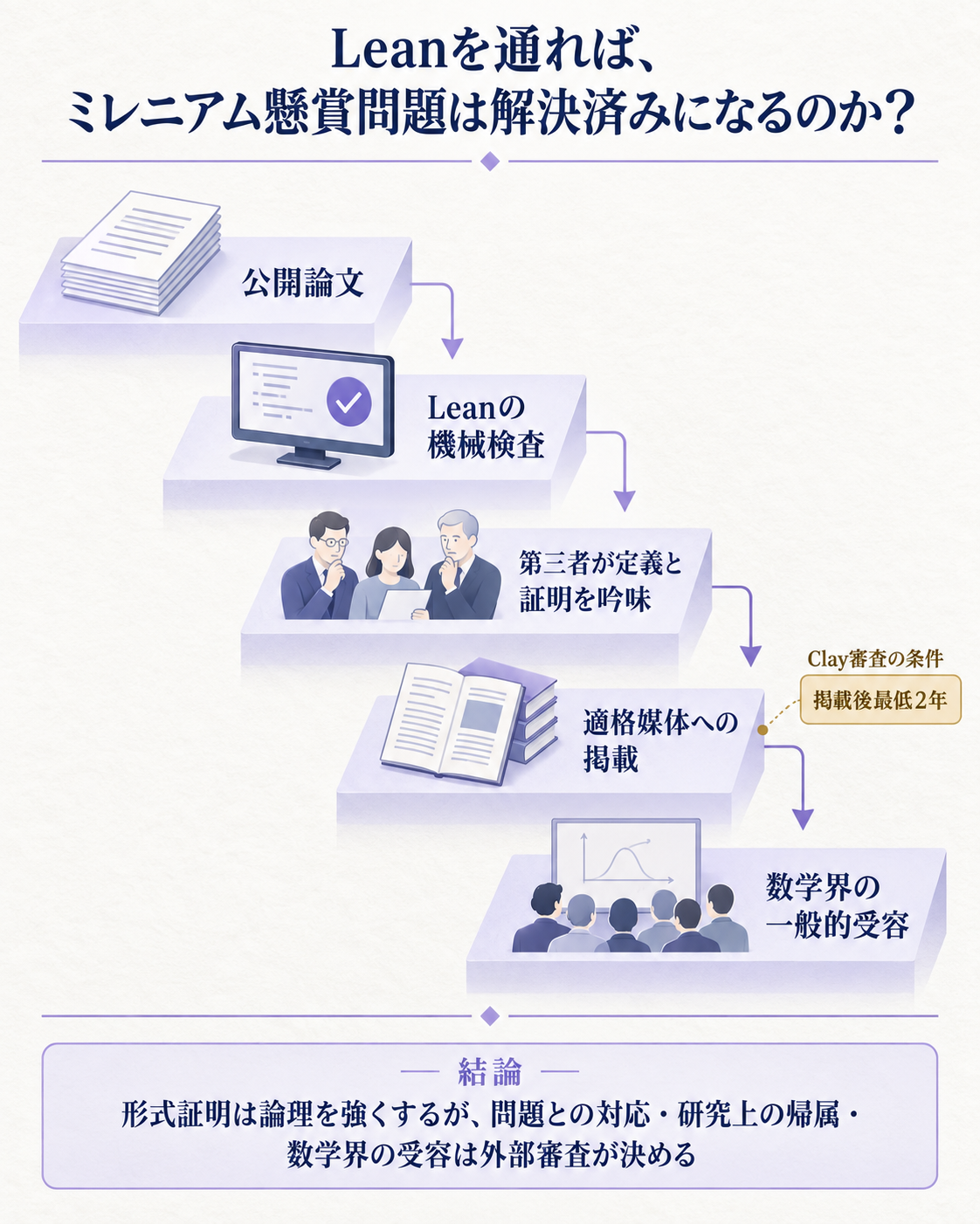 AIによる数学成果が解決認定へ進む検証の階段を示す縦長図。問いは、Leanを通れば難問は解決済みなのか。公開論文、Leanの機械検査、第三者による定義と証明の吟味、適格媒体への掲載と数学界の一般的受容を順に置く。Clayの審査開始には掲載後最低2年が必要と示す。一文の答えは、形式証明は論理を強くするが、範囲・帰属・受容は外部審査が決める、とする