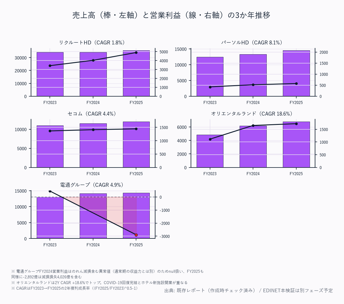 売上高(棒・左軸)と営業利益(線・右軸)の5か年推移(5社)