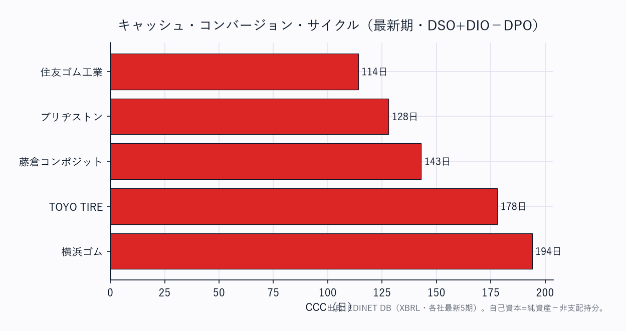 CCC（運転資本の重さ）横棒