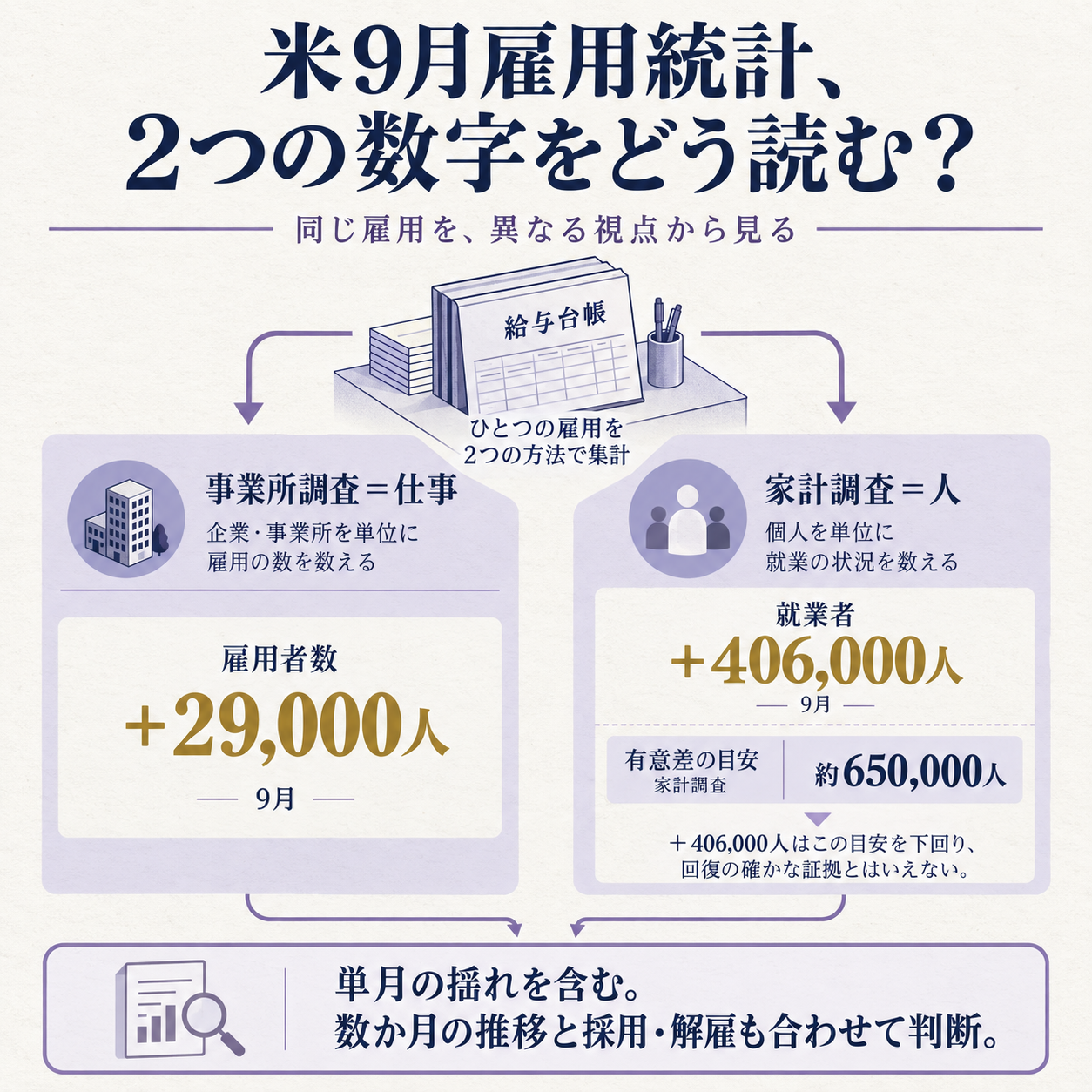 米雇用統計の2つの調査が示す雇用者数の伸びと就業者数