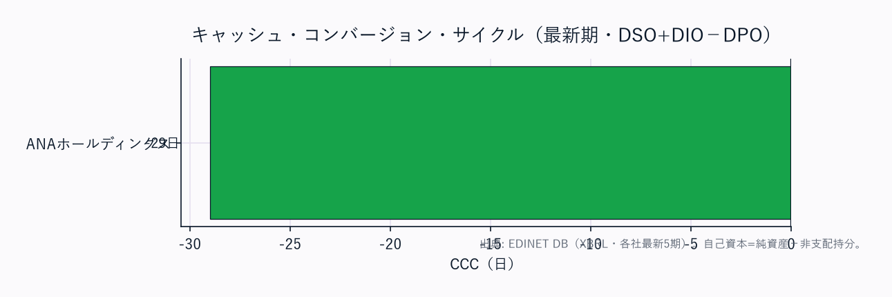CCC（運転資本の重さ）横棒