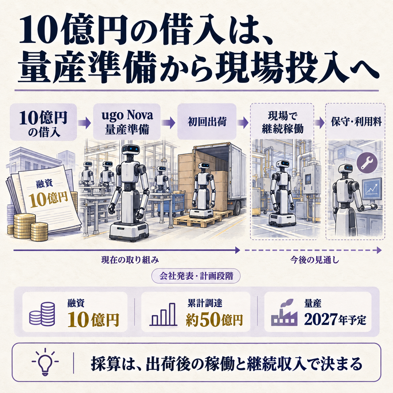 ロボット量産へ進むugoの資金と事業の流れ