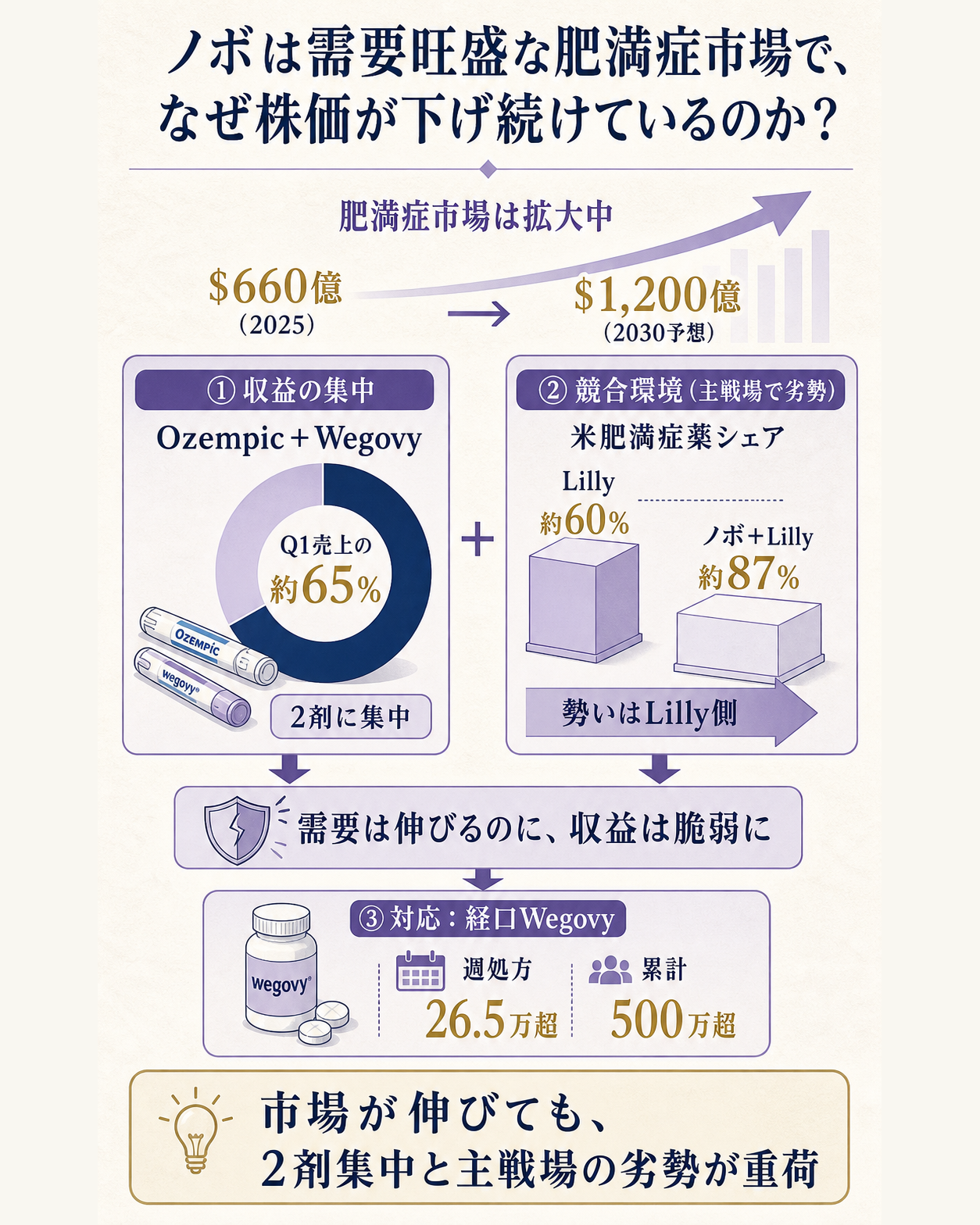 ノボの売上が2剤に集中する一方、拡大する肥満症市場のシェアはリリーが握り、ノボは経口薬で反撃する構図の図