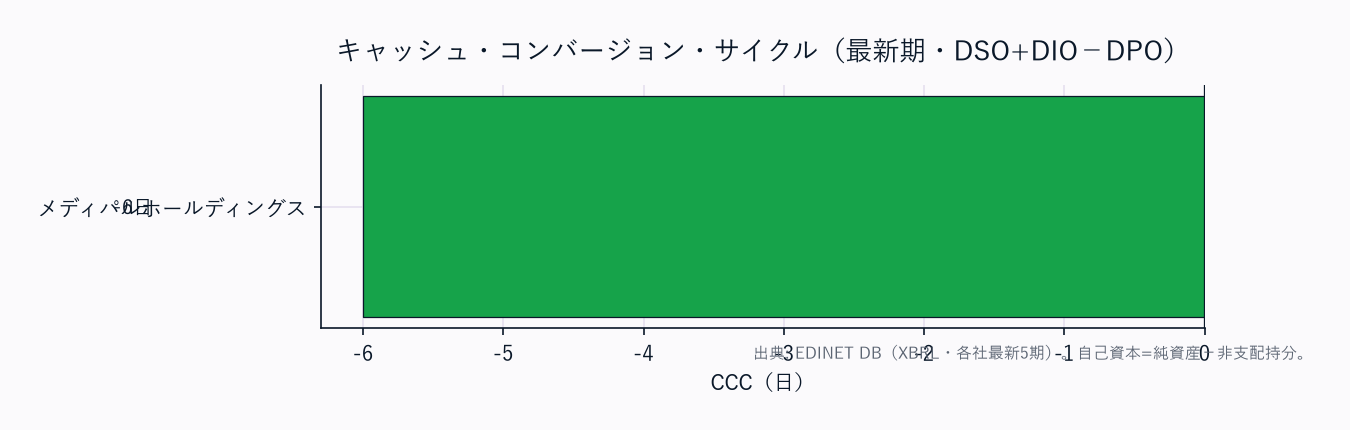 CCC（運転資本の重さ）横棒