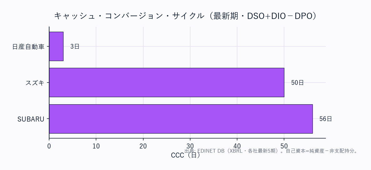 CCC(運転資本の重さ)横棒
