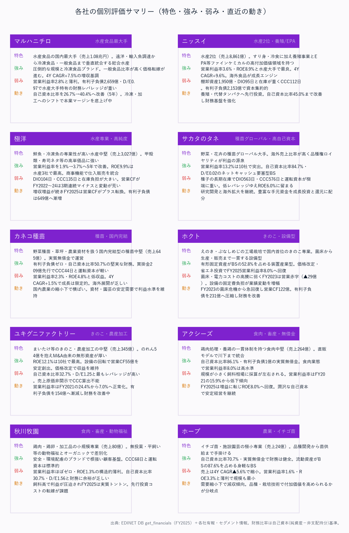 各社の個別評価サマリー（特色・強み・弱み・直近の動き）