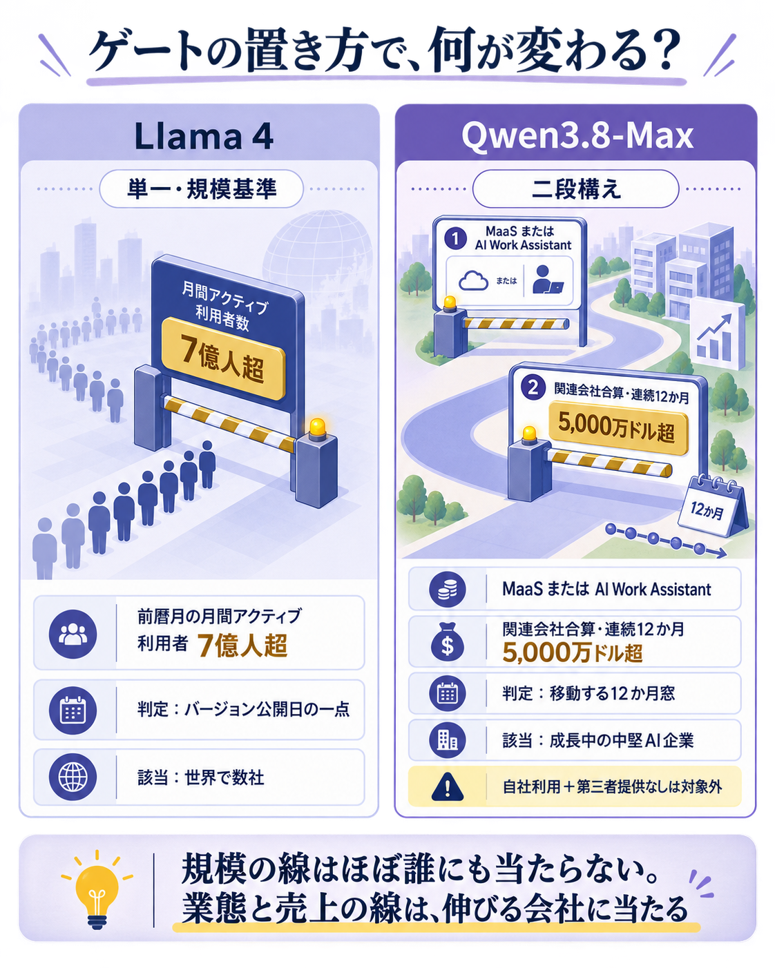 オープンウェイトのゲートの置き方が規模基準から業態と売上の組み合わせに変わったことを、Llama 4の7億月間利用者という単一条件と、Qwen3.8-MaxのMaaSまたはAI Work Assistantという業態条件かつ連続12か月5,000万ドルという売上条件の二段構えで対比し、後者は中堅AI企業が普通に到達する高さにあるという一文の答えに着地する構造図