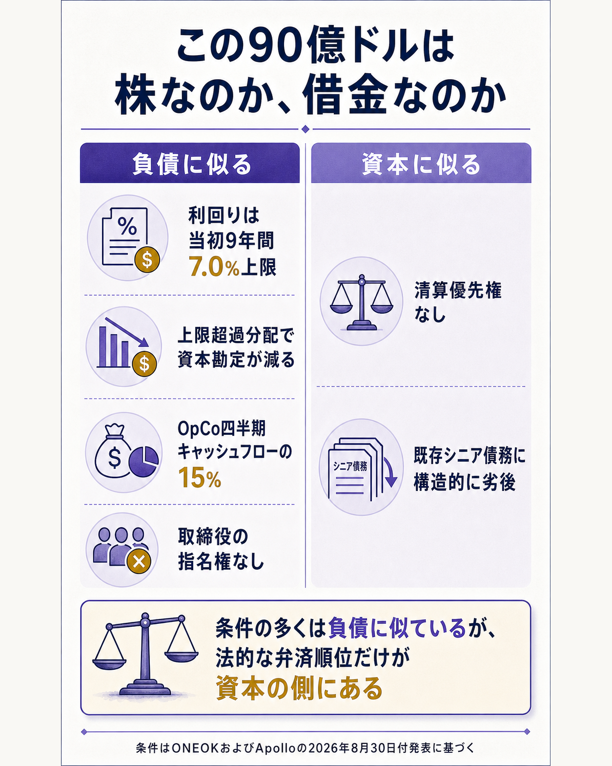 ONEOKがApolloから受け入れた90億ドルが、資本と負債のどちらの性質を持つかを条件ごとに分解する構造図。問いとして、この90億ドルは株なのか借金なのかを立てる。縦に条件を6つ並べ、それぞれが負債に似ているか資本に似ているかを左右に振り分ける構図にする。負債側に寄る条件として、第一に利回りが当初9年間は内部収益率7.0%を上限とし10年目に7.35%、15年目に7.85%へ段階的に上がるという上限の存在、第二に上限を超える分配が資本勘定残高を減らし普通株主の取り分を増やすという元本が減っていく動き、第三にOpCoの四半期キャッシュフローの15%という決まった取り分、第四に取締役の指名権がなく限定的な同意権のみという経営への不関与を置く。資本側に寄る条件として、第五に清算優先権がないこと、第六に既存のONEOKシニア債務のすべてに構造的に劣後することを置く。負債側に4つ、資本側に2つが寄る非対称が視覚的に伝わるようにする。一文の答えとして、条件の多くは負債に似ているが、法的な弁済順位だけが資本の側にある、と結ぶ図。取得価額44億2,500万ドル、調達額90億ドル、債務返済50億ドル、レバレッジ倍率は概要図と他図の担当なのでこの図には載せない