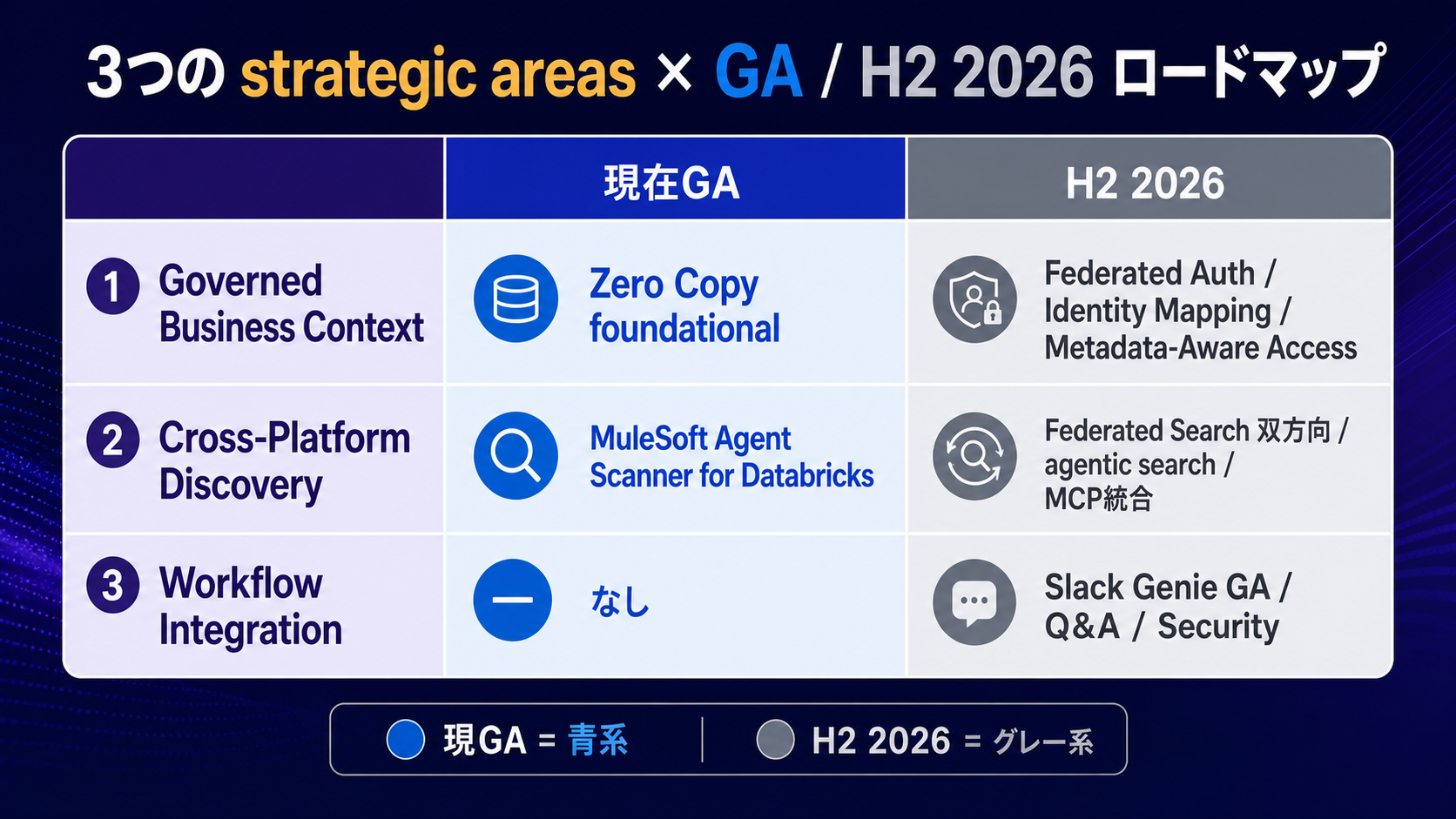 3つの strategic areas(業務コンテキスト/横断探索/業務統合)と GA / H2 2026 ロードマップ