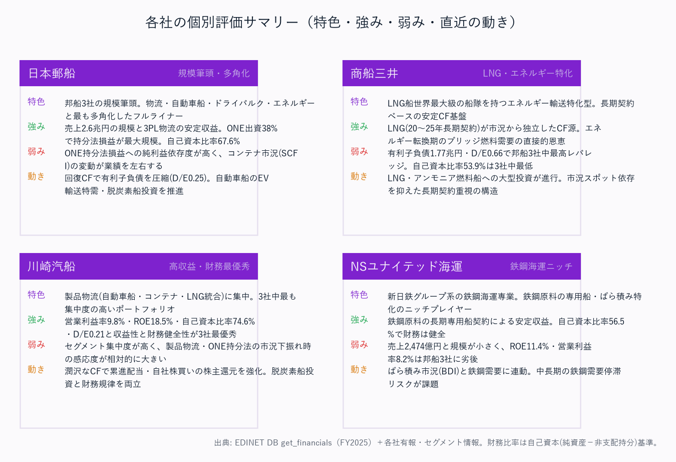 各社の個別評価サマリー(特色・強み・弱み・直近の動き)