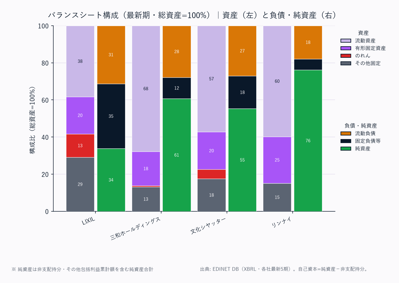 バランスシート構成（各社・総資産=100%／資産は上から流動資産→固定資産の標準BS構造）