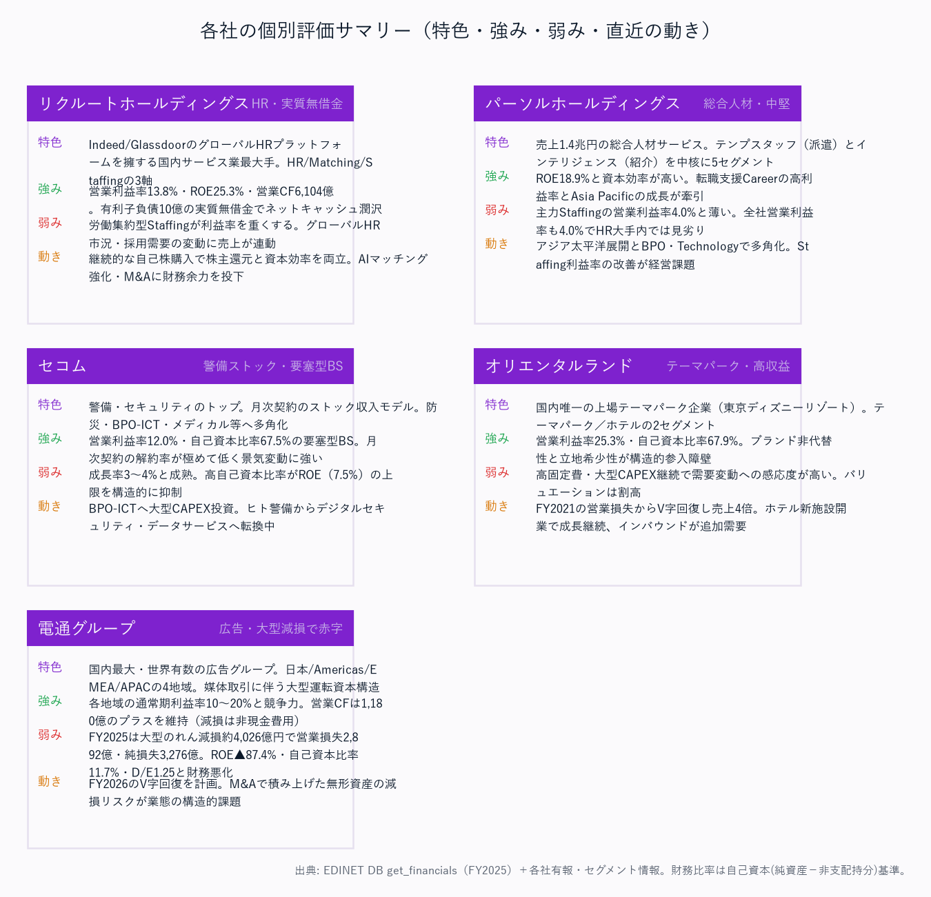 各社の個別評価サマリー（特色・強み・弱み・直近の動き）
