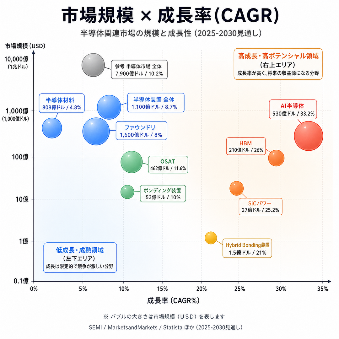 図3:市場規模 × 成長率(CAGR) バブルチャート
