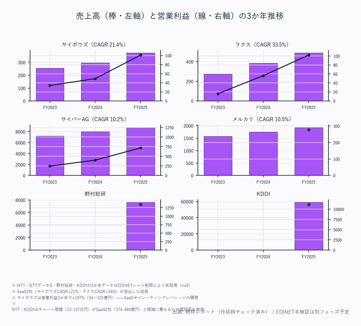 売上高（棒・左軸）と営業利益（線・右軸）の5か年推移（8社）