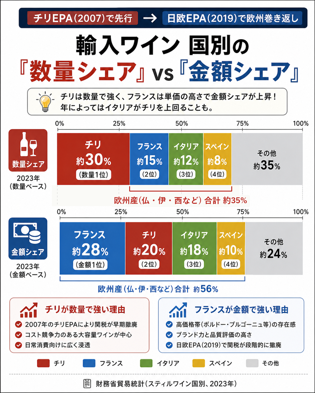 図4:輸入ワイン 国別の「数量シェア」vs「金額シェア」