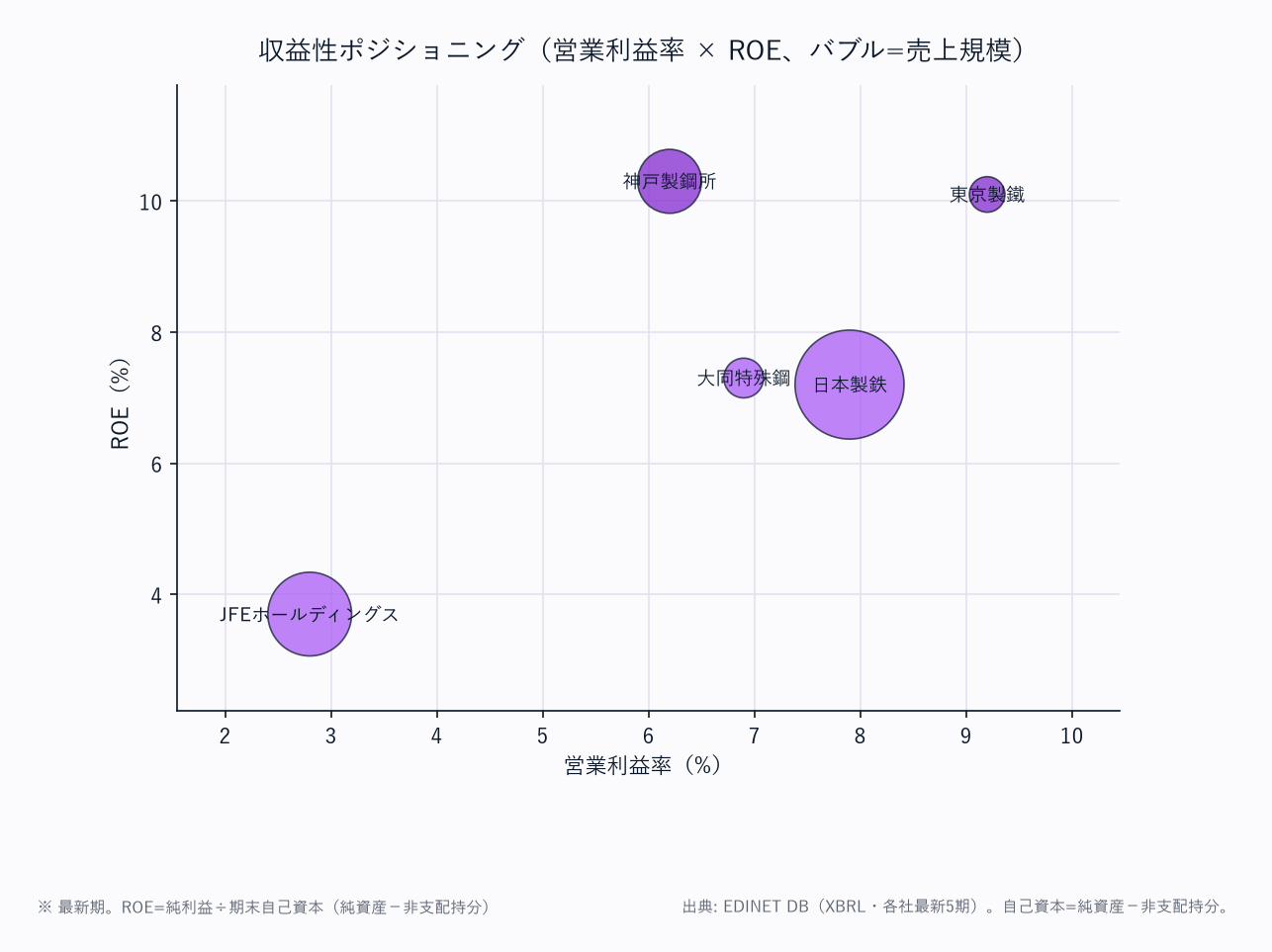 収益性ポジショニング(営業利益率 × ROE、バブル=売上規模)