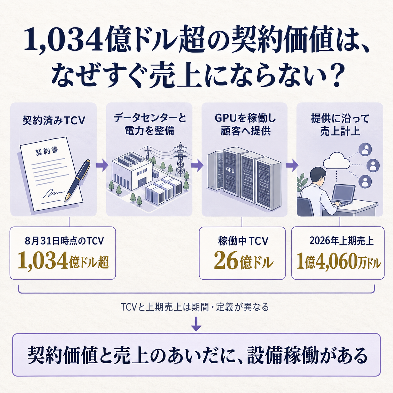 契約価値が設備の建設とGPUの稼働を経て売上になる流れを示す概要図