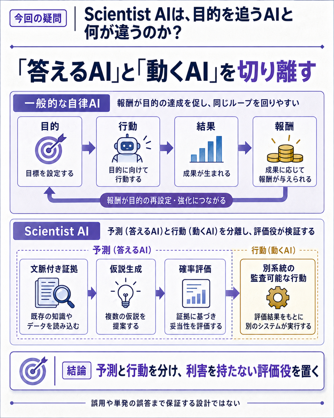 目的を追うAIと証拠を評価するScientist AIの違いを示す構造図