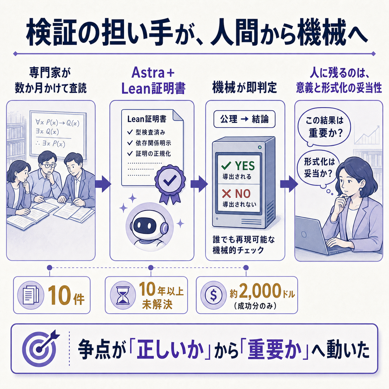 AIが証明を出し、機械が真偽を判定する——検証のボトルネックが移った流れ