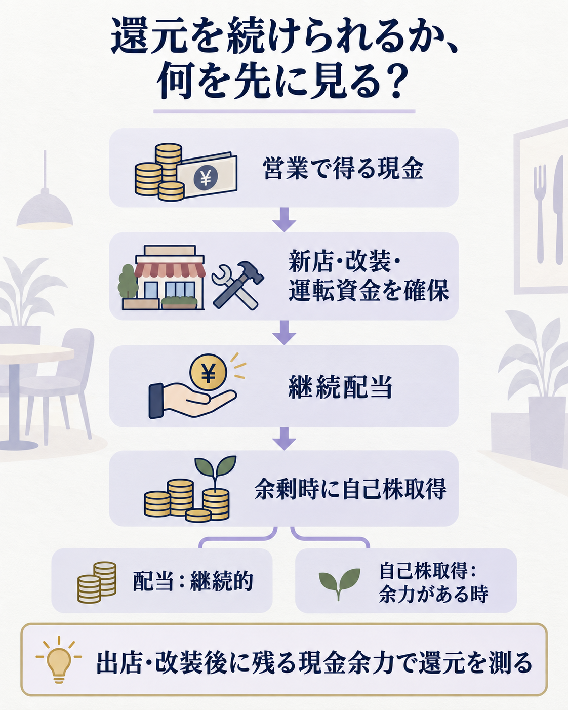 店舗の成長と株主還元を支える資金の順序