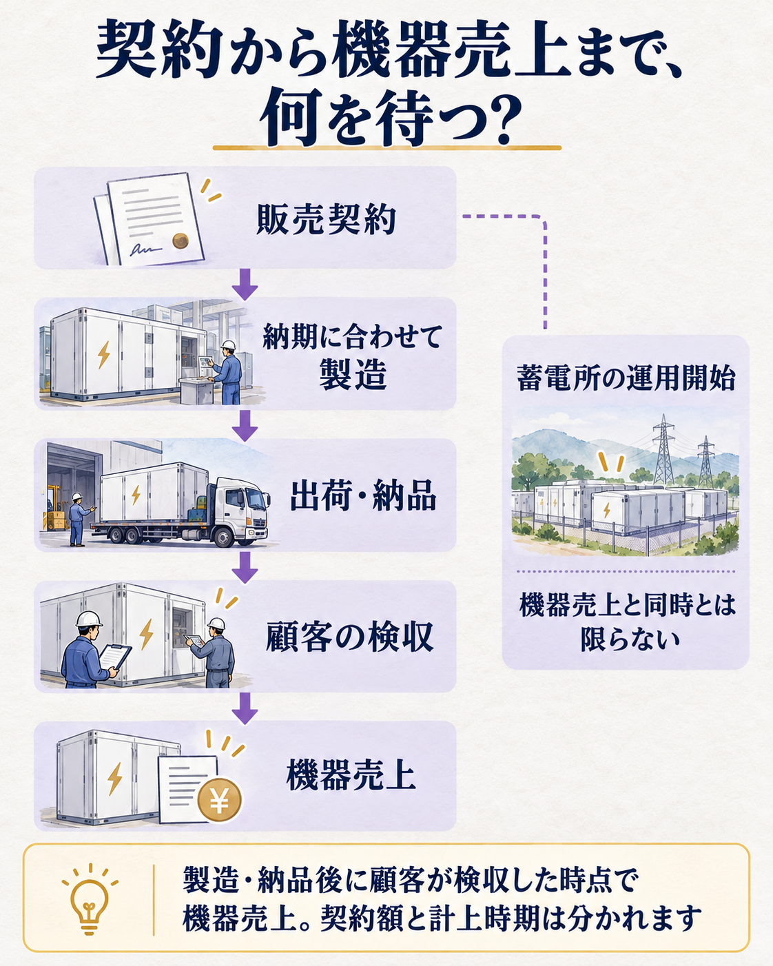 受注から売上までの段階