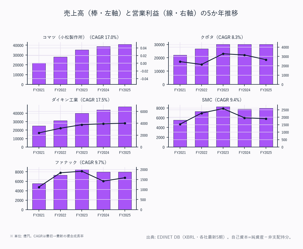 売上高（棒・左軸）と営業利益（線・右軸）の5か年推移（5社）