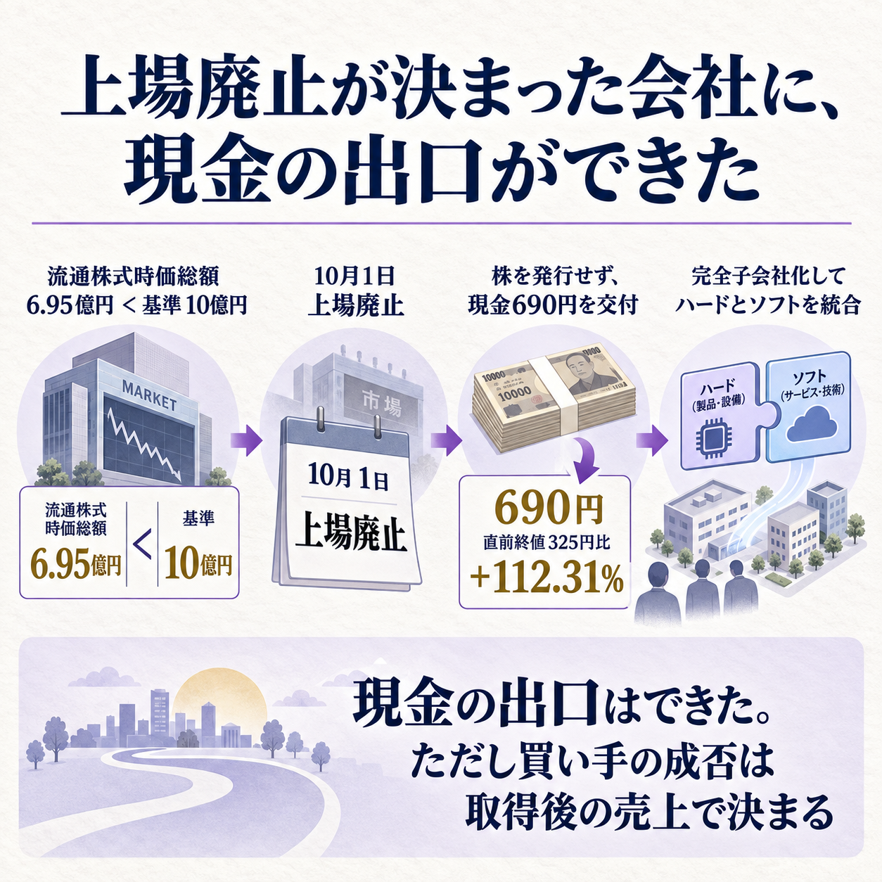 流通株式時価総額が上場維持基準に届かなかったテクノマセマティカルに、現金対価の株式交換で株主の換金経路を作る因果を示す概要図。変化は、上場廃止後に市場で売れない状態から、アバールデータが1株690円を交付する契約へ。仕組みは、買い手が株を発行せず現金を払い、対象会社を完全子会社にすること。根拠数値は流通株式時価総額6.95億円、基準10億円、690円対直前終値325円。結論は、大きなプレミアムは市場価格の低さを映す一方、買い手の成否は取得後に技術を売上へ変えられるかで決まる、とする