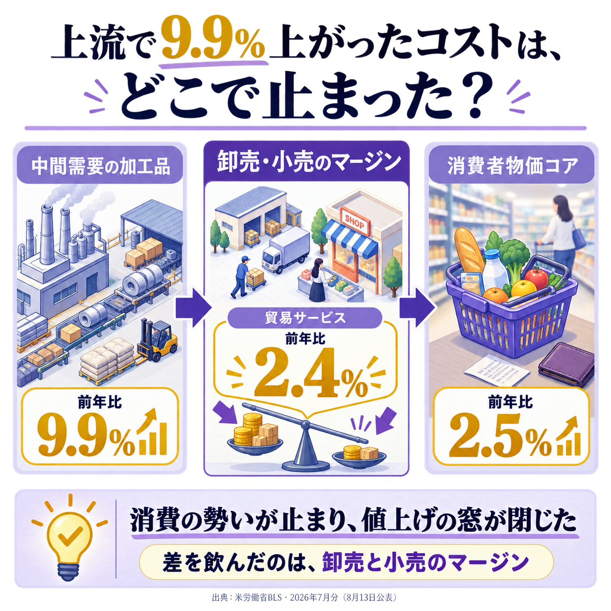 仕入れ値と売値の上昇率の差がどこへ消えたのかという一本の因果を示す概要図。中間財の加工品が前年比9.9%上昇し、店に並ぶ最終需要の財も6.5%上昇したのに、卸売業者と小売業者が受け取るマージンは2.4%しか上がらず、消費者物価のコアは2.5%にとどまったこと、そして7月の小売売上高が前月比マイナス0.6%と落ちたことを根拠に、上流のコスト上昇は消費者ではなく企業の粗利が吸収したと結論づける図
