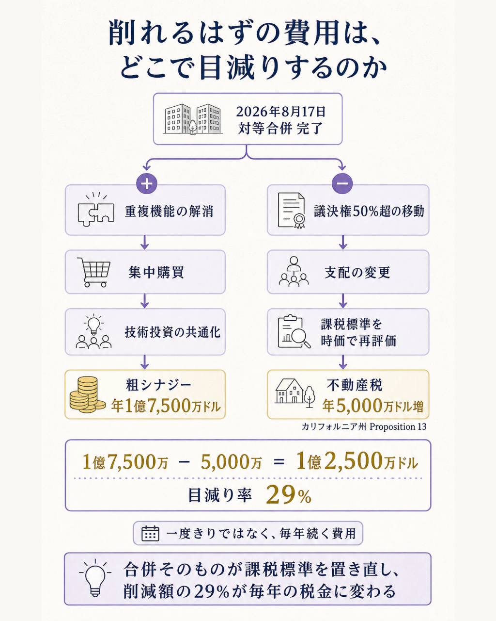 合併シナジーが不動産税の再評価で目減りする仕組みを示す構造図。上部に震源として2026年8月17日の対等合併完了を置き、そこから左右に分岐させる。左の枝は本社機能の重複解消・集中購買・技術投資の共通化により年間1億7,500万ドルの粗シナジーが生まれる流れ。右の枝は法人の議決権の50%超が動いたことで支配の変更にあたり、カリフォルニア州のプロポジション13のもとで長年据え置かれてきた課税標準が時価で評価し直され、年間5,000万ドルの不動産税増加が生じる流れ。下部で2本を合流させ、1億7,500万ドルから5,000万ドルを引いた1億2,500万ドルが純シナジーであり、削減見込みの29%が税で消えることを示す構造図
