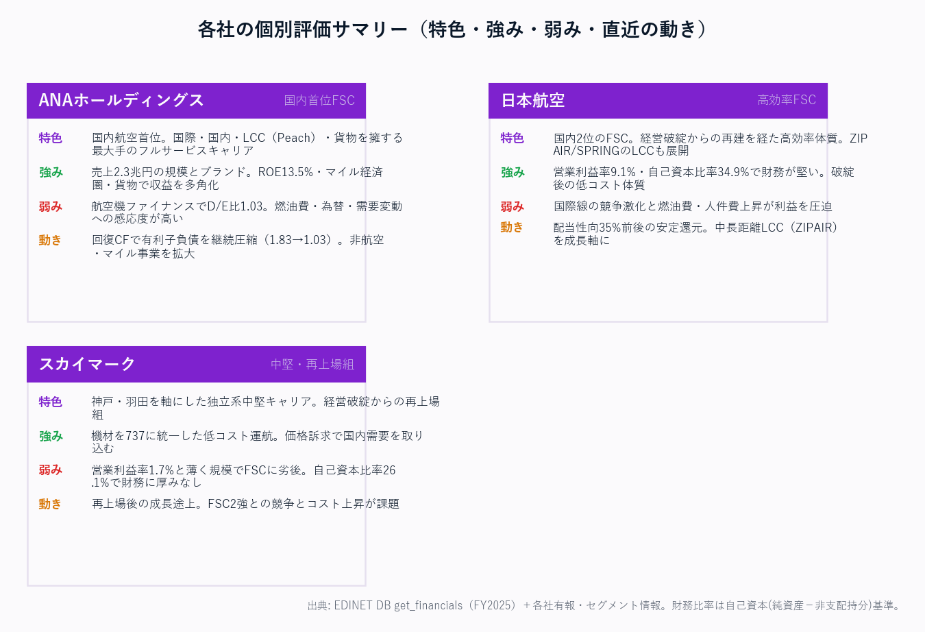 各社の個別評価サマリー(特色・強み・弱み・直近の動き)