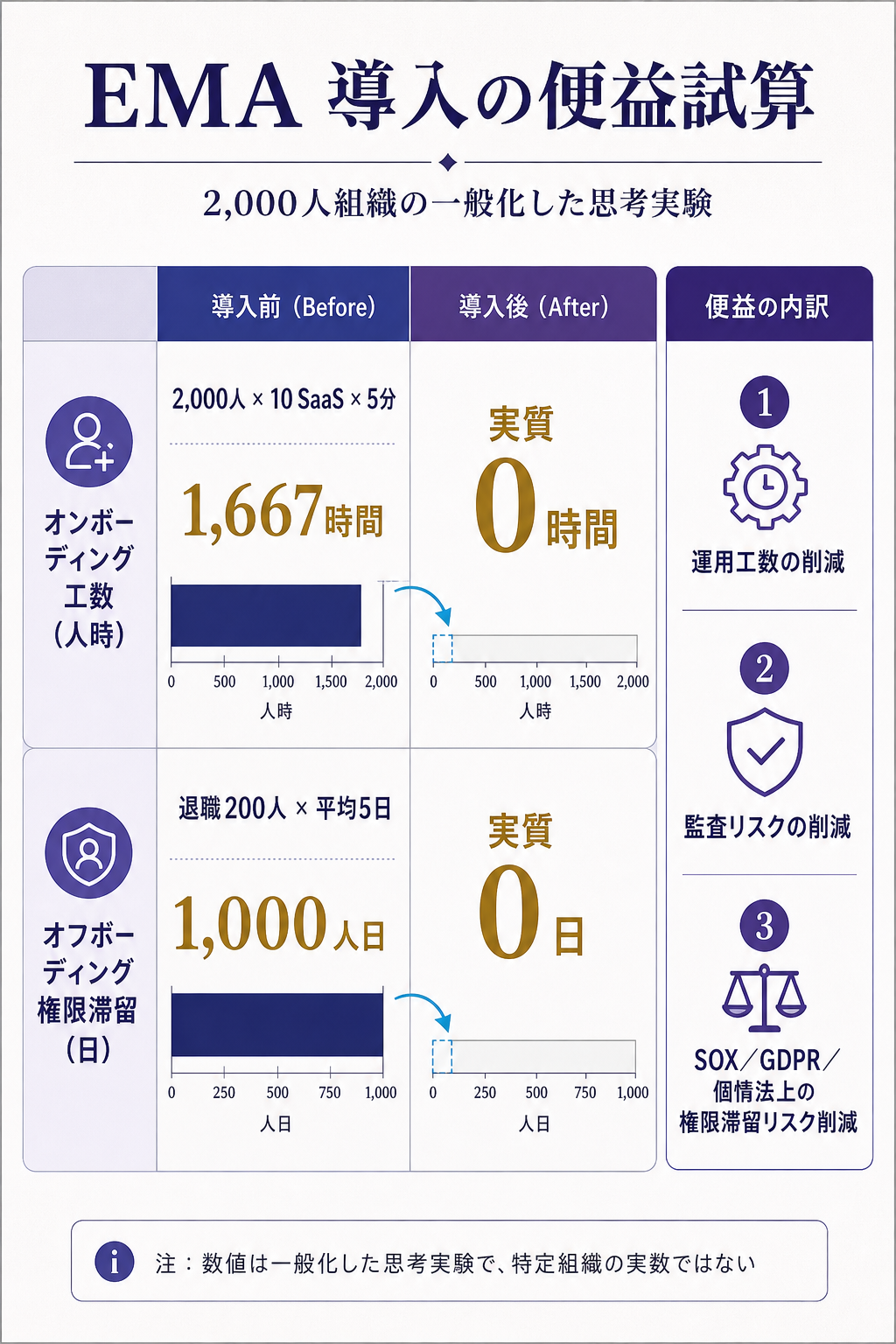 EMA 導入の便益試算(オンボーディング工数+オフボーディング権限滞留リスクの一般化)