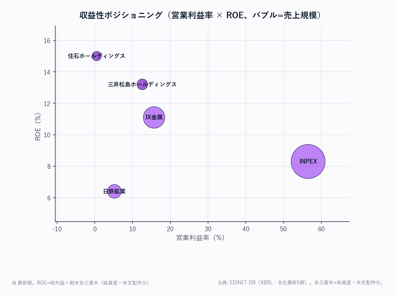 収益性ポジショニング（営業利益率 × ROE、バブル=売上規模）