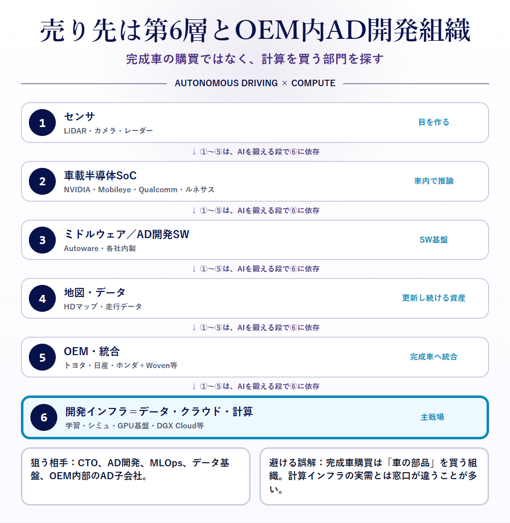 図8：自動運転サプライチェーン6層マップ