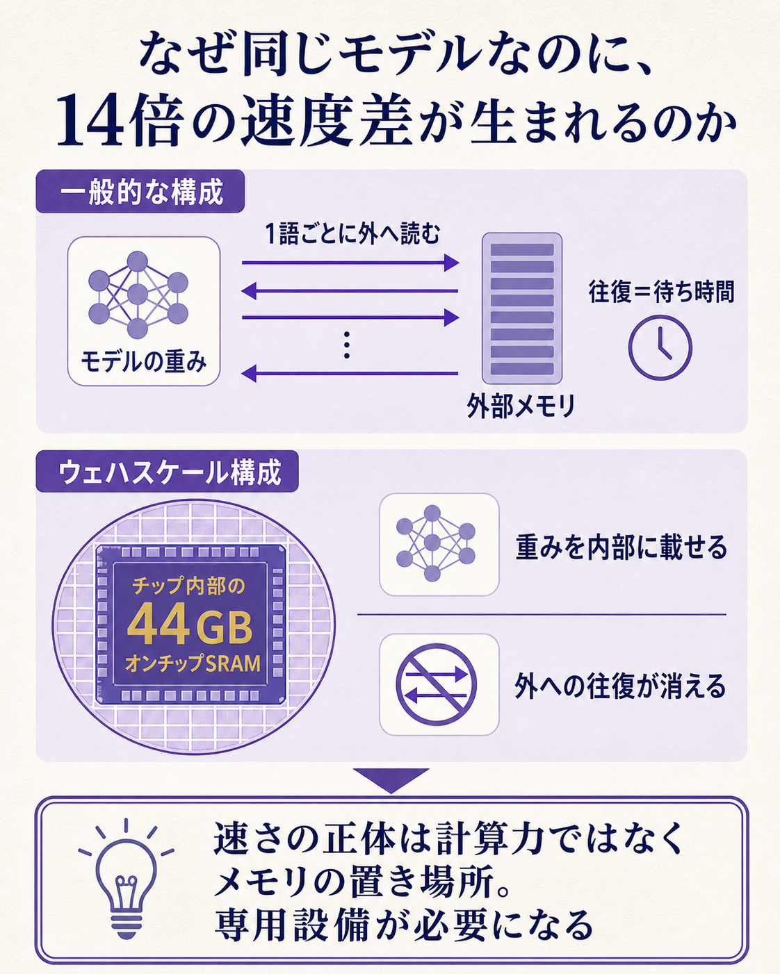 推論の速さがなぜ別料金になるのかを、外部メモリを読みに行く構成と、44GBのオンチップSRAMで完結する構成の往復回数の違いで説明し、速さの正体はメモリの置き場所であるという一文の答えに着地する構造図