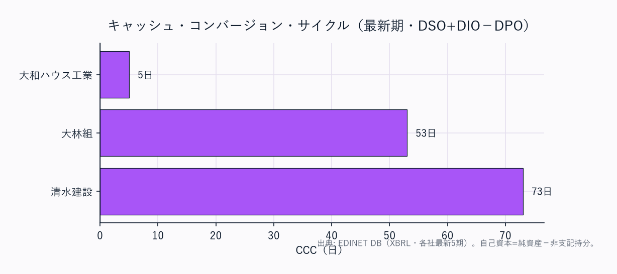 CCC(運転資本の重さ)横棒