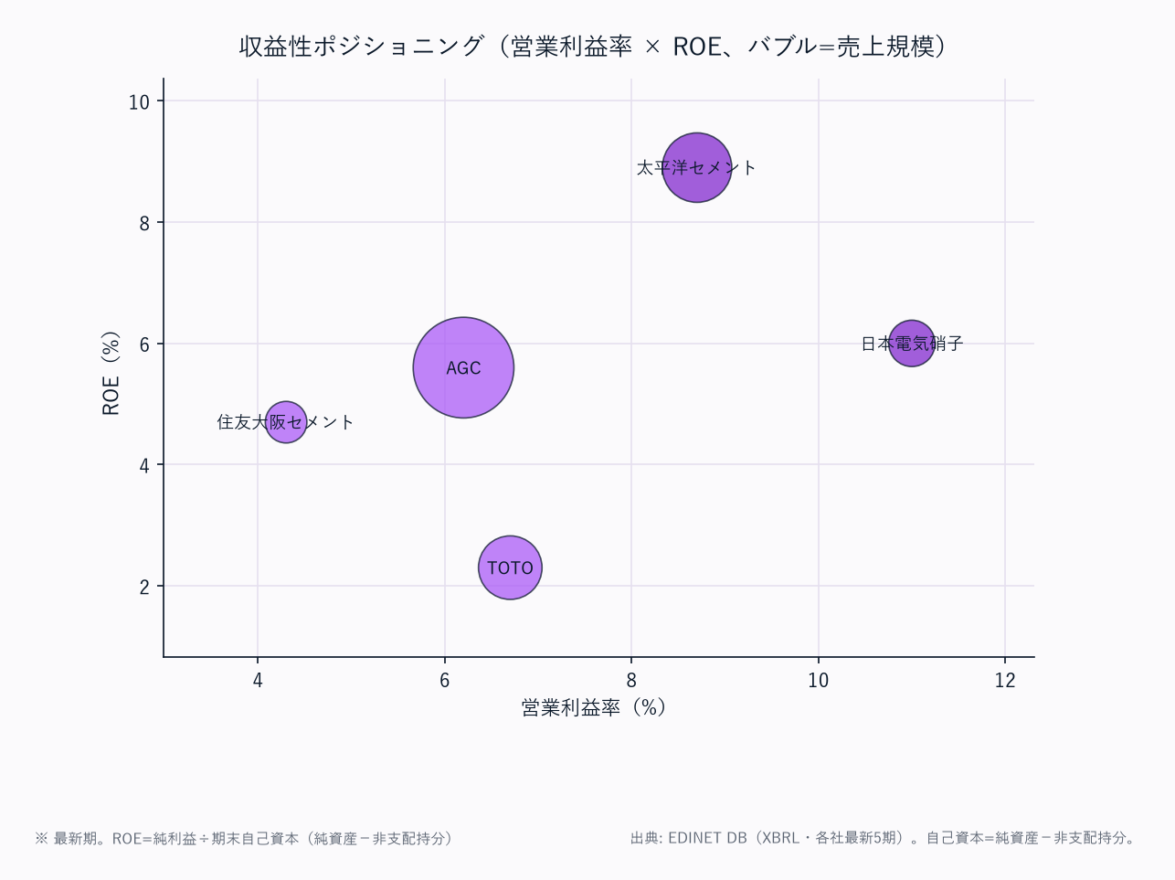 収益性ポジショニング(営業利益率 × ROE、バブル=売上規模)