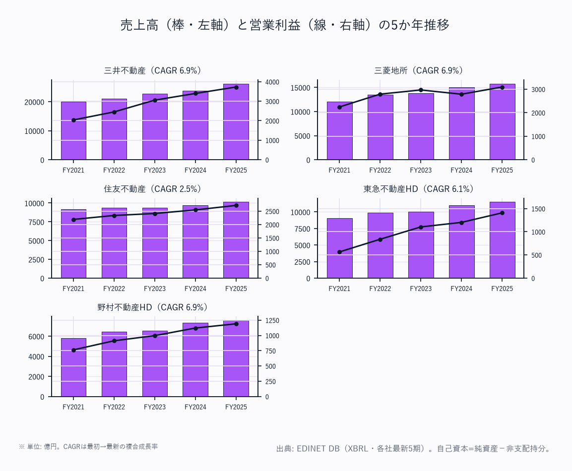 売上高(棒・左軸)と営業利益(線・右軸)の5か年推移(5社)