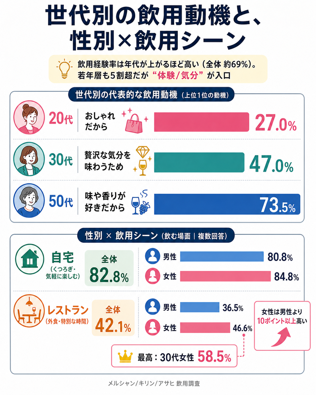 図6:世代別の飲用動機と、性別×飲用シーン