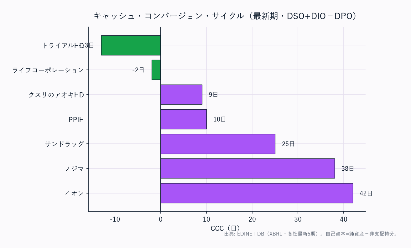 CCC(運転資本の重さ)横棒