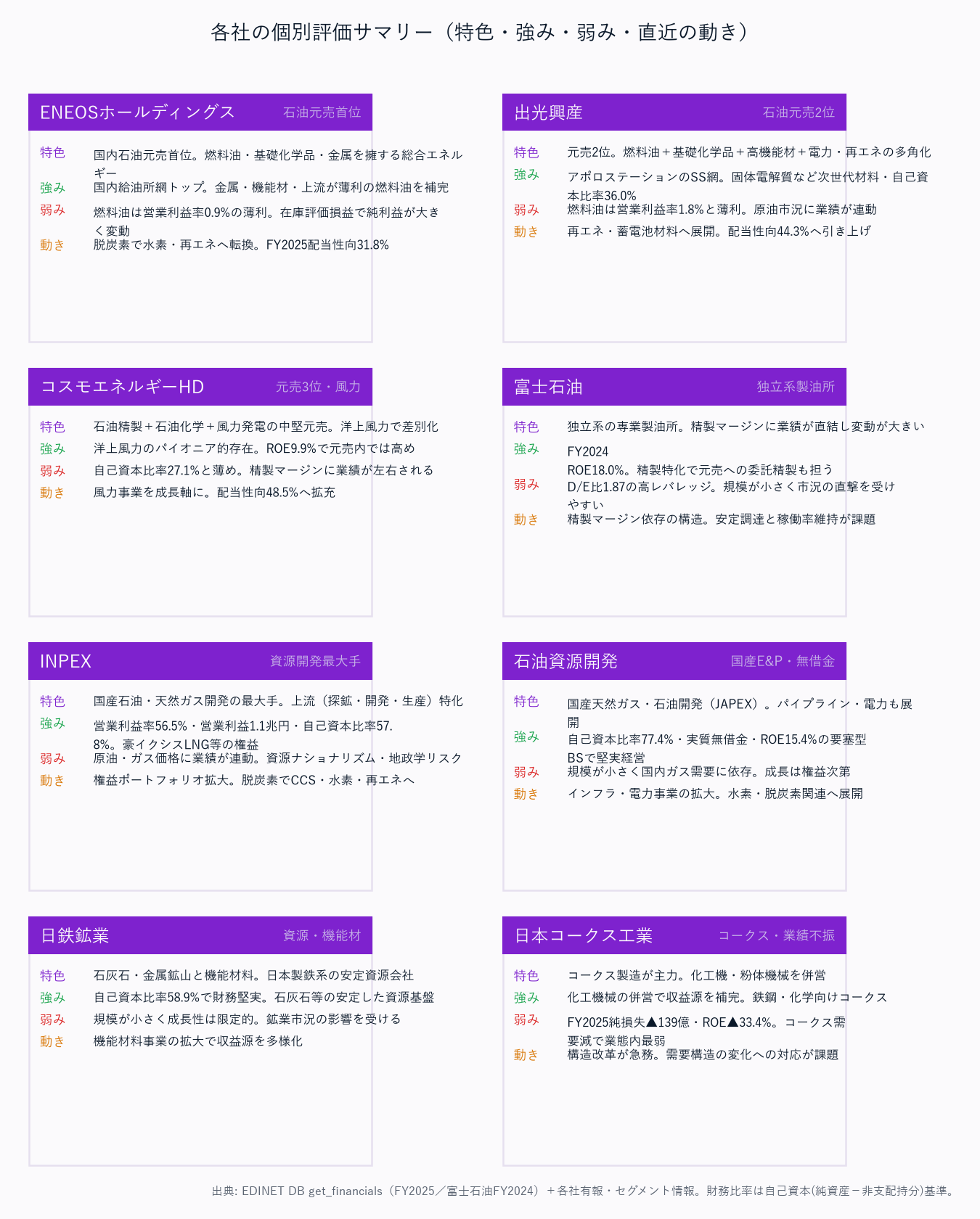 各社の個別評価サマリー(特色・強み・弱み・直近の動き)
