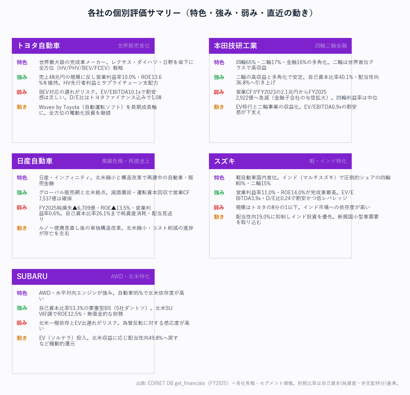 各社の個別評価サマリー（特色・強み・弱み・直近の動き）