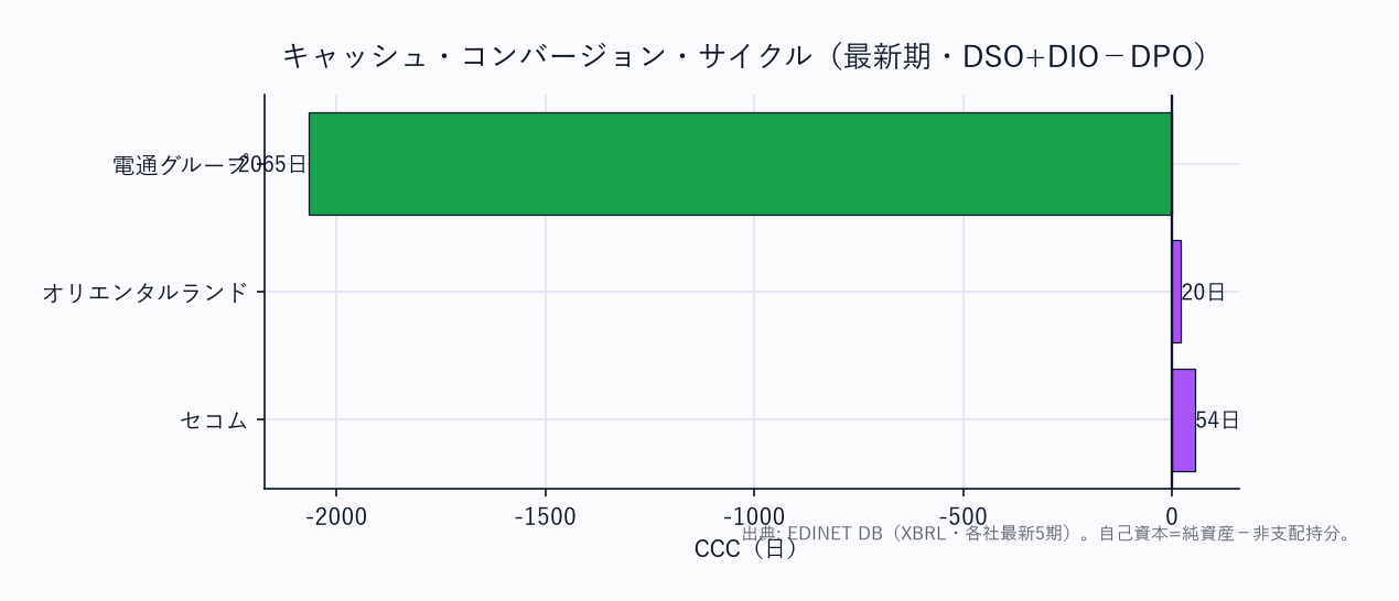 CCC（運転資本の重さ）横棒