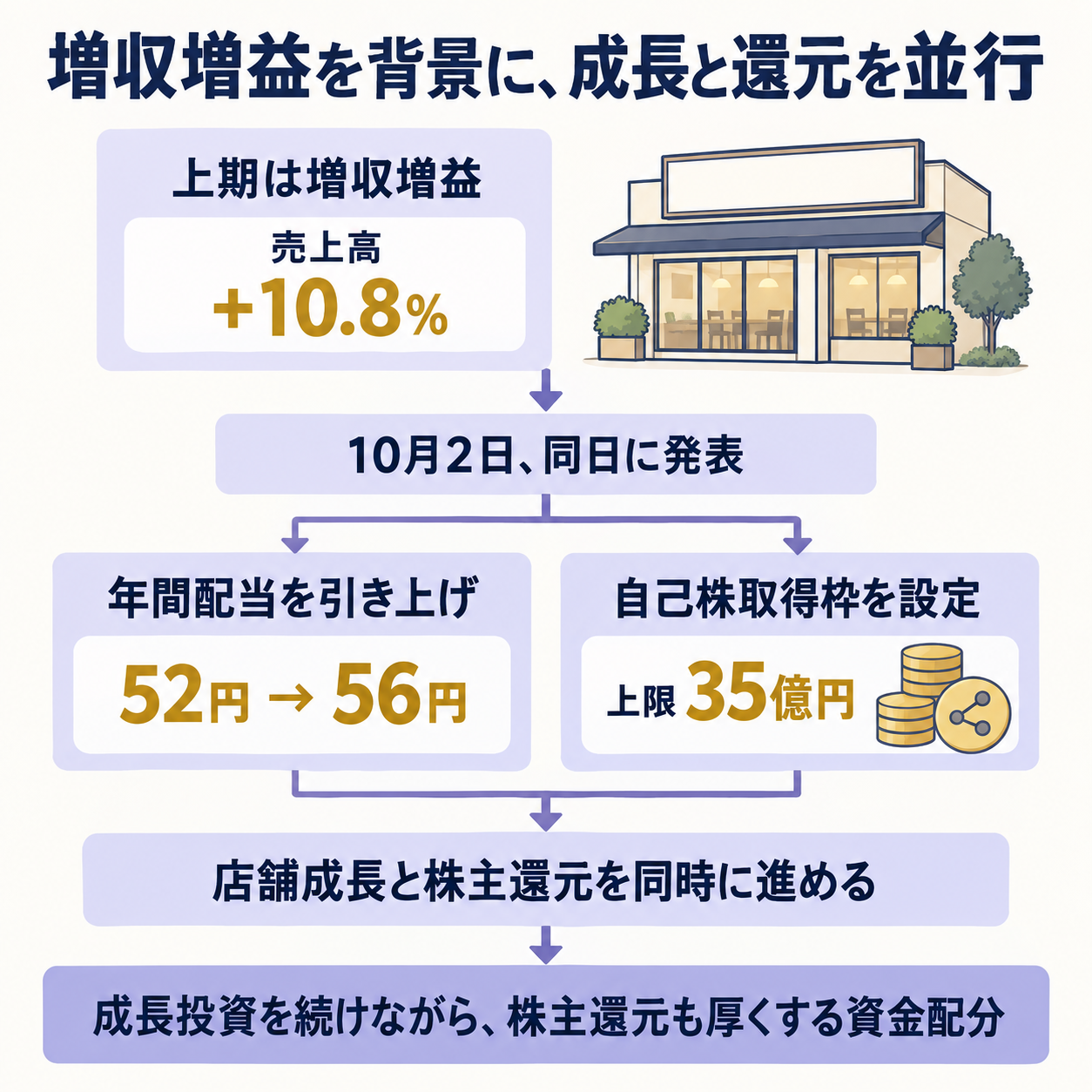 中間期の増収増益から配当と自己株取得へつながる資本配分