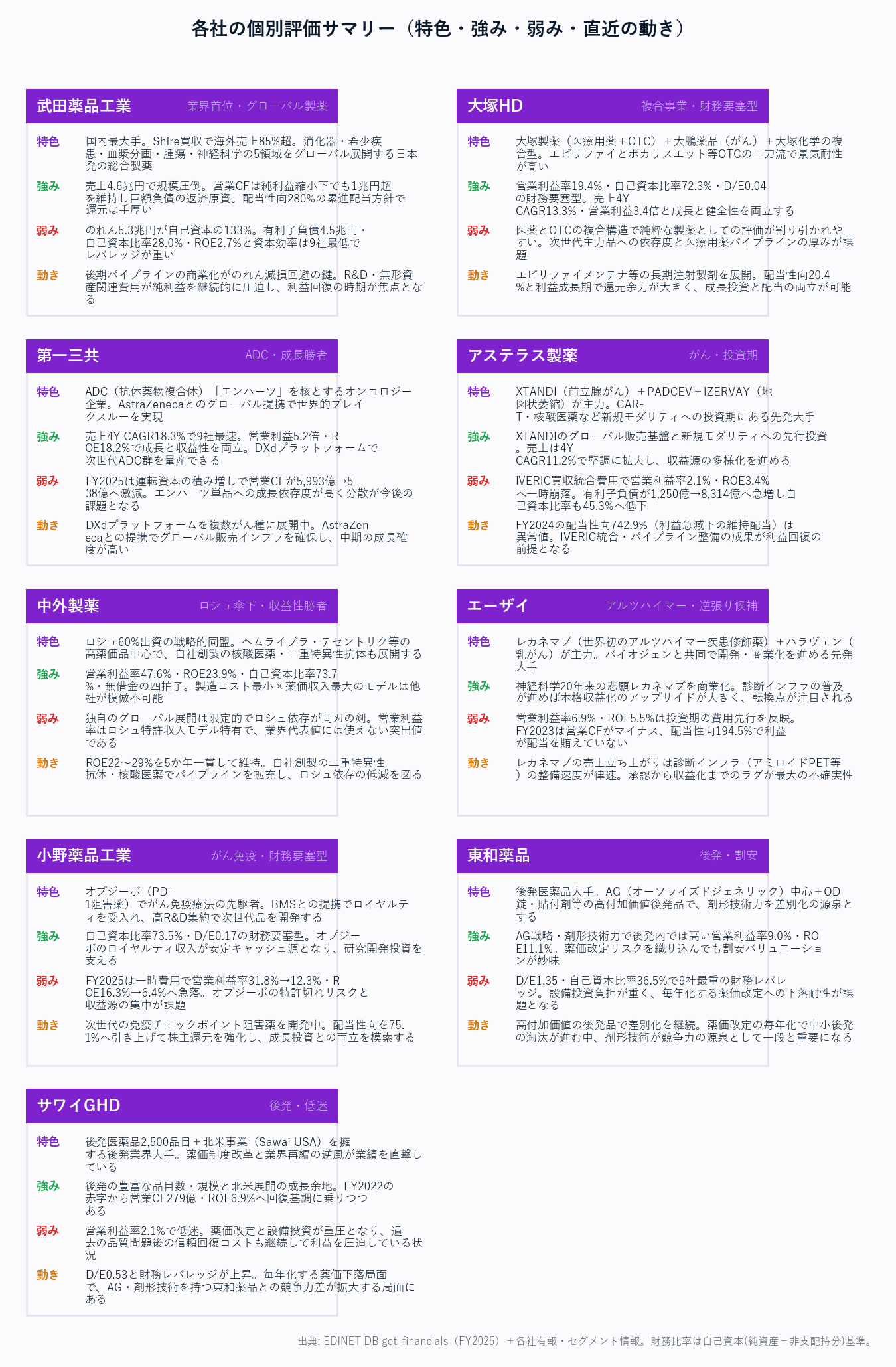 各社の個別評価サマリー（特色・強み・弱み・直近の動き）