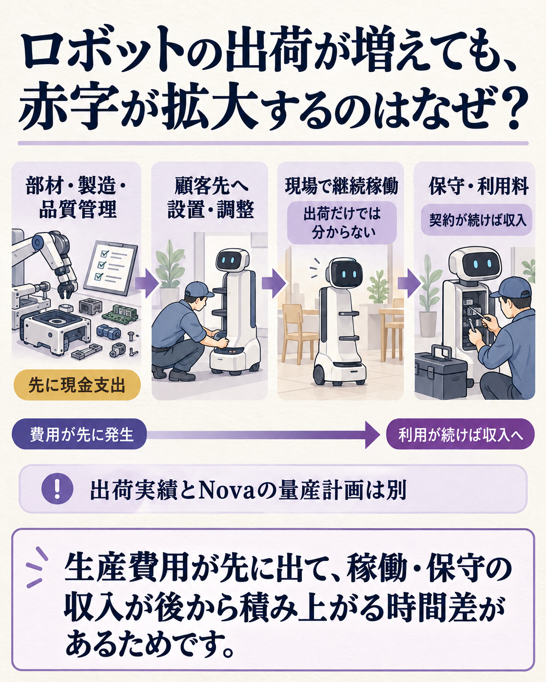 現場導入の台数が返済力に変わるまで